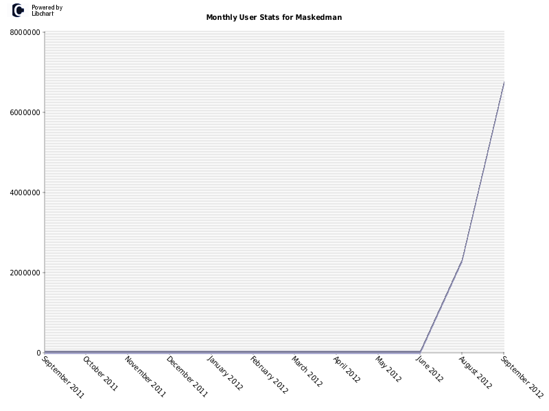 Monthly User Stats for Maskedman